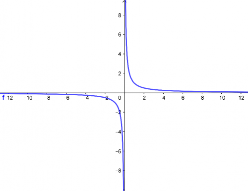 graf lineární lomené funkce