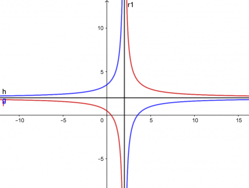 graf lineární lomené funkce